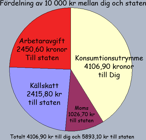 Fördelning av 10 000 kr