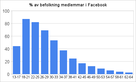 Ungdomar på facebook