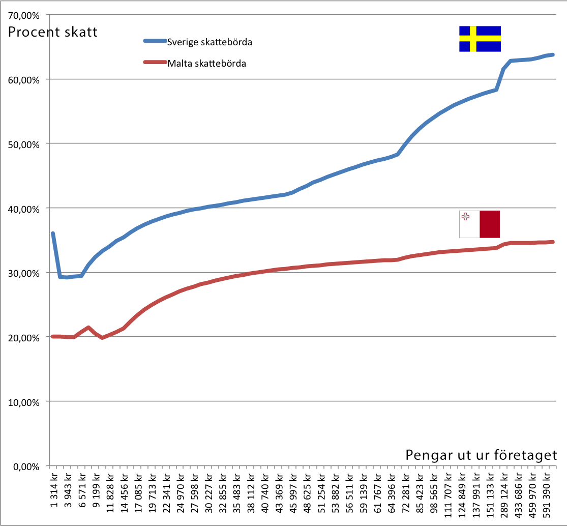 Svensk och maltesisk skattebörda